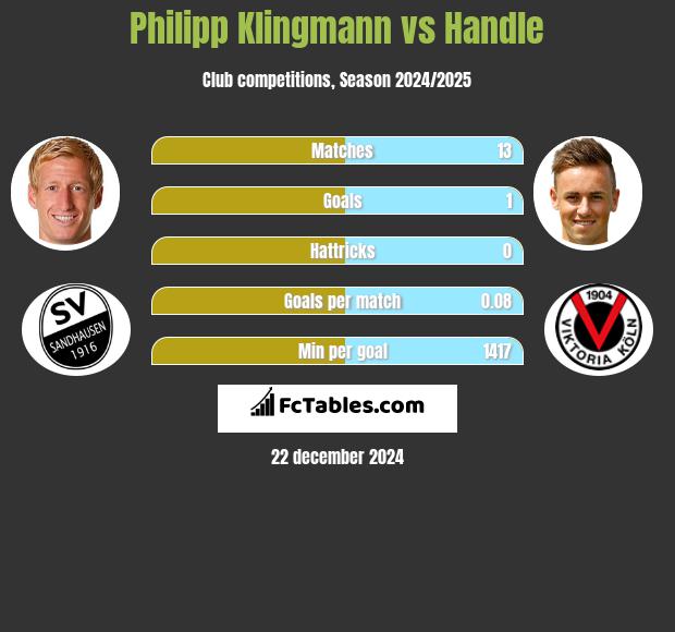 Philipp Klingmann vs Handle h2h player stats