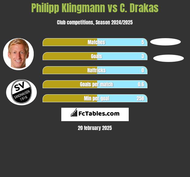 Philipp Klingmann vs C. Drakas h2h player stats