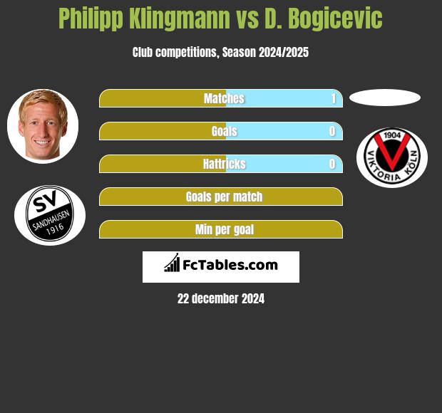 Philipp Klingmann vs D. Bogicevic h2h player stats