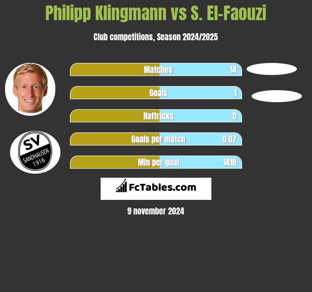 Philipp Klingmann vs S. El-Faouzi h2h player stats