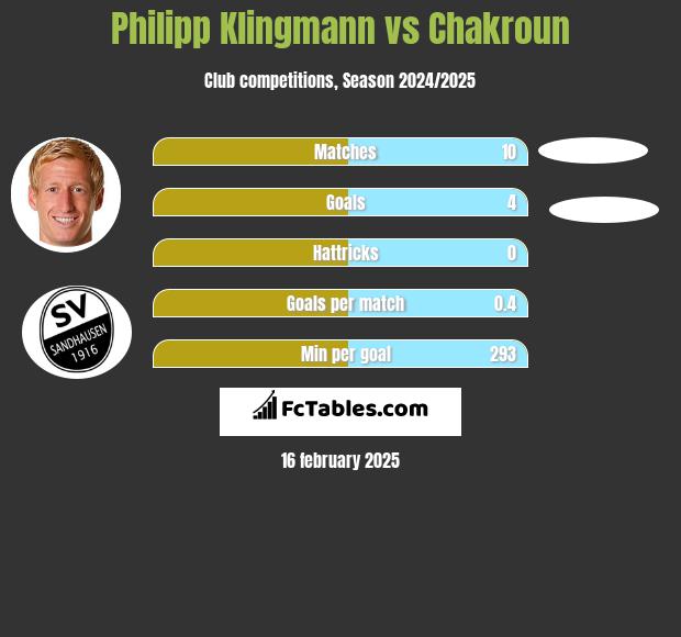 Philipp Klingmann vs Chakroun h2h player stats