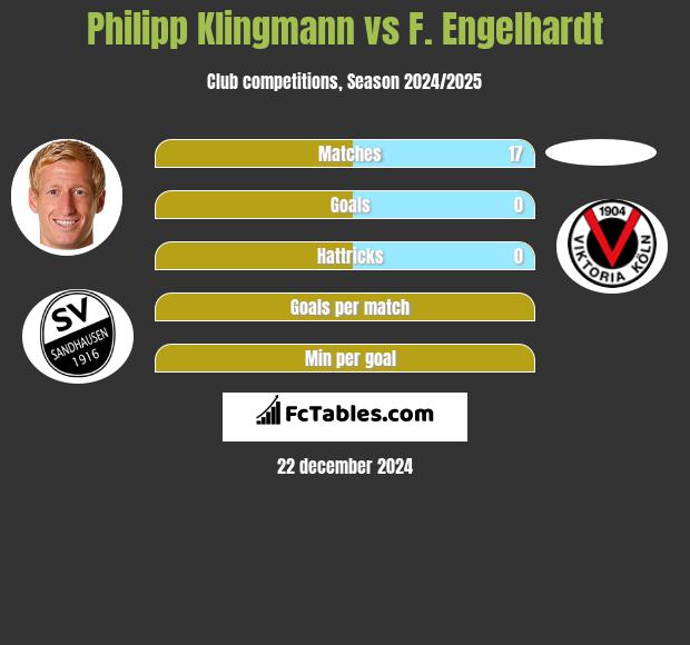 Philipp Klingmann vs F. Engelhardt h2h player stats