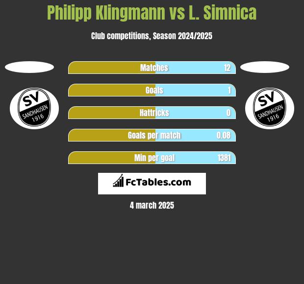 Philipp Klingmann vs L. Simnica h2h player stats