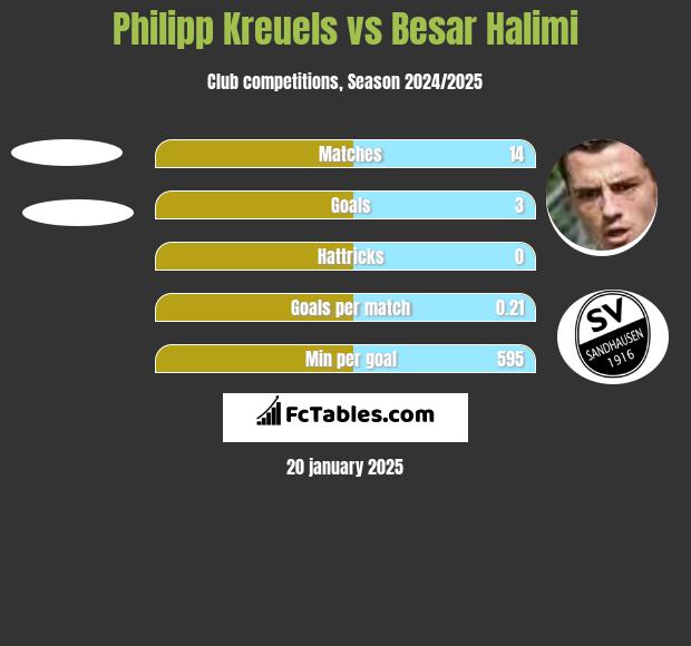 Philipp Kreuels vs Besar Halimi h2h player stats