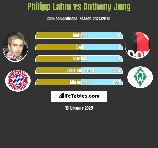 Philipp Lahm vs Anthony Jung h2h player stats