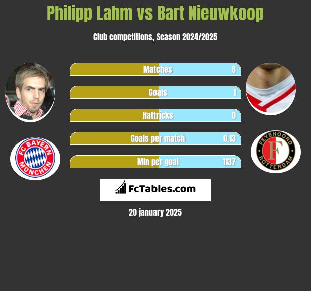 Philipp Lahm vs Bart Nieuwkoop h2h player stats