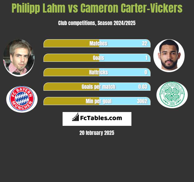 Philipp Lahm vs Cameron Carter-Vickers h2h player stats