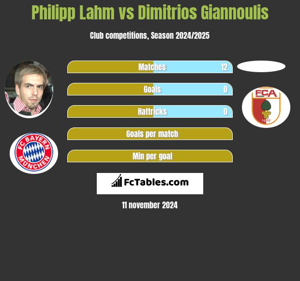 Philipp Lahm vs Dimitrios Giannoulis h2h player stats