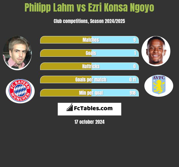 Philipp Lahm vs Ezri Konsa Ngoyo h2h player stats