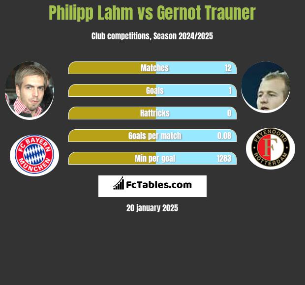 Philipp Lahm vs Gernot Trauner h2h player stats