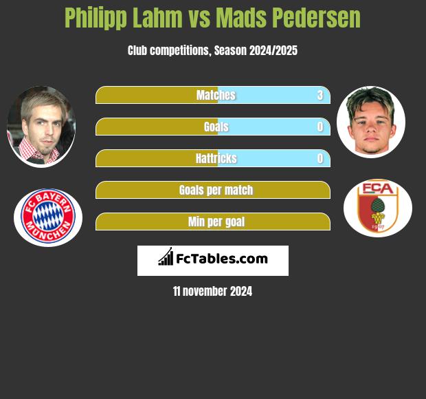 Philipp Lahm vs Mads Pedersen h2h player stats