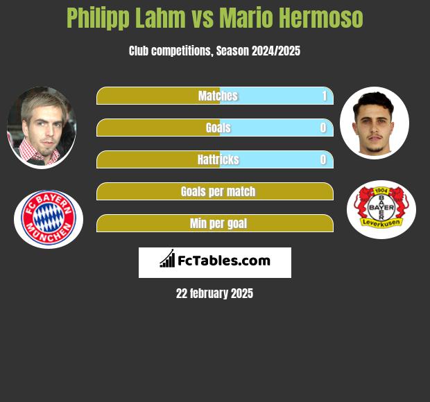 Philipp Lahm vs Mario Hermoso h2h player stats