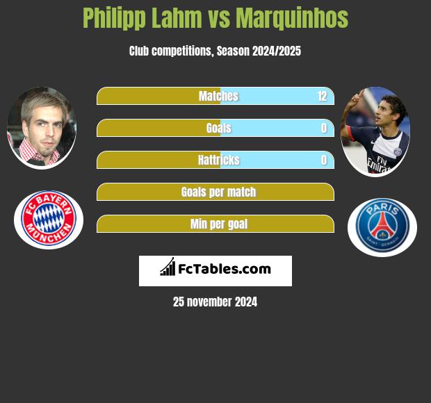 Philipp Lahm vs Marquinhos h2h player stats