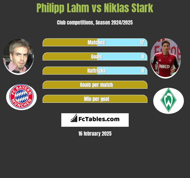 Philipp Lahm vs Niklas Stark h2h player stats