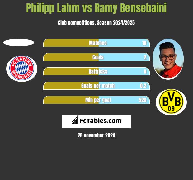 Philipp Lahm vs Ramy Bensebaini h2h player stats