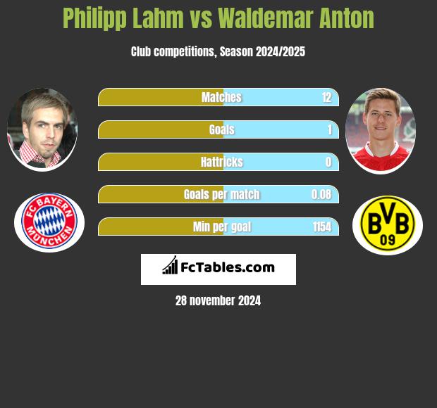 Philipp Lahm vs Waldemar Anton h2h player stats