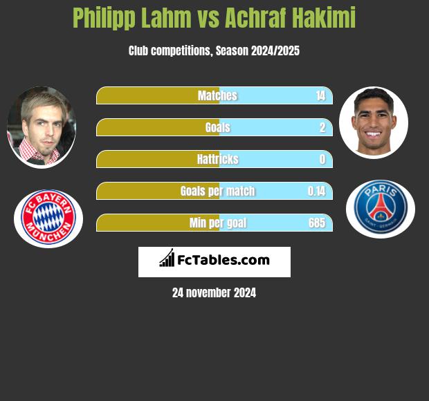 Philipp Lahm vs Achraf Hakimi h2h player stats