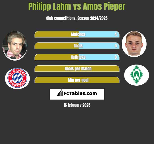 Philipp Lahm vs Amos Pieper h2h player stats