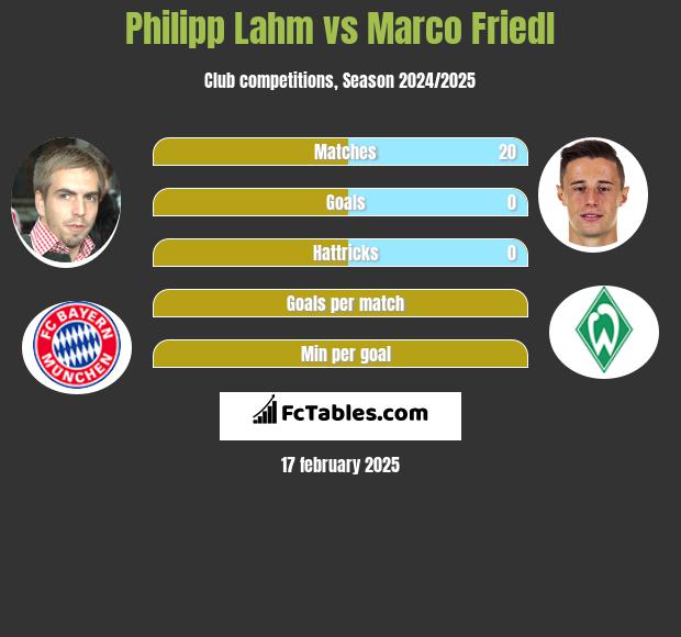 Philipp Lahm vs Marco Friedl h2h player stats