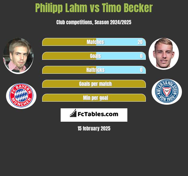 Philipp Lahm vs Timo Becker h2h player stats