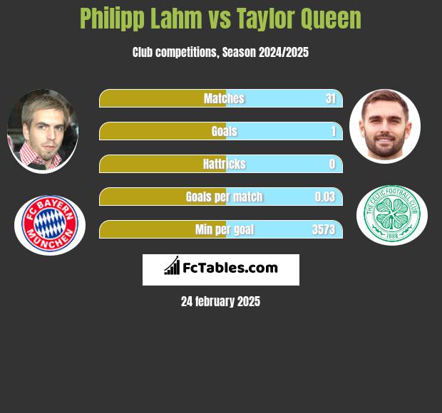 Philipp Lahm vs Taylor Queen h2h player stats