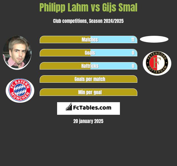 Philipp Lahm vs Gijs Smal h2h player stats