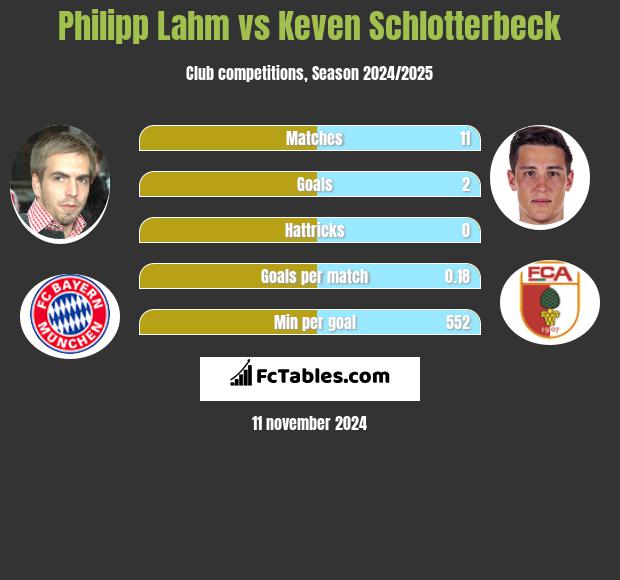 Philipp Lahm vs Keven Schlotterbeck h2h player stats