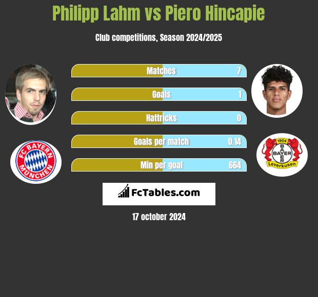 Philipp Lahm vs Piero Hincapie h2h player stats