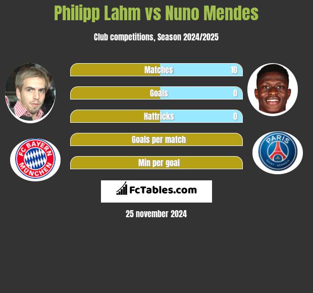 Philipp Lahm vs Nuno Mendes h2h player stats