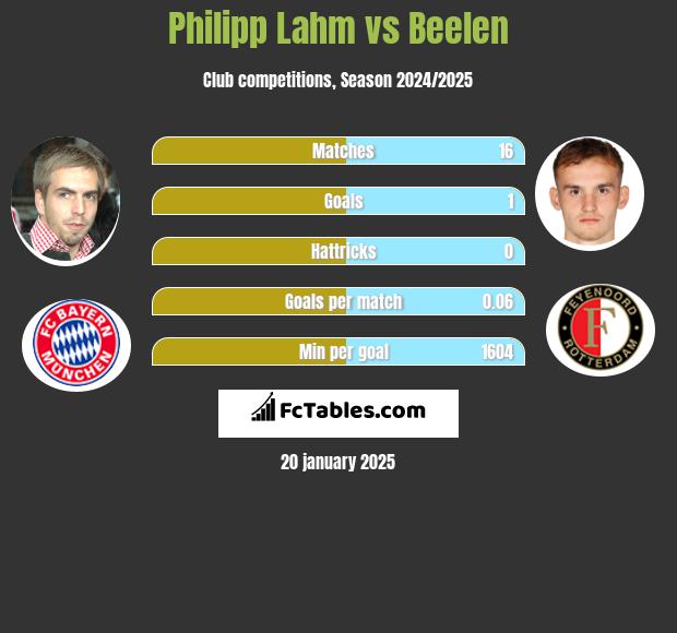 Philipp Lahm vs Beelen h2h player stats