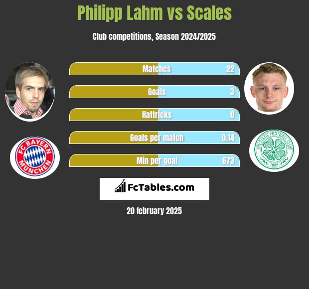 Philipp Lahm vs Scales h2h player stats