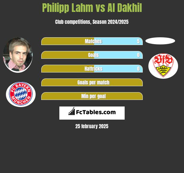 Philipp Lahm vs Al Dakhil h2h player stats