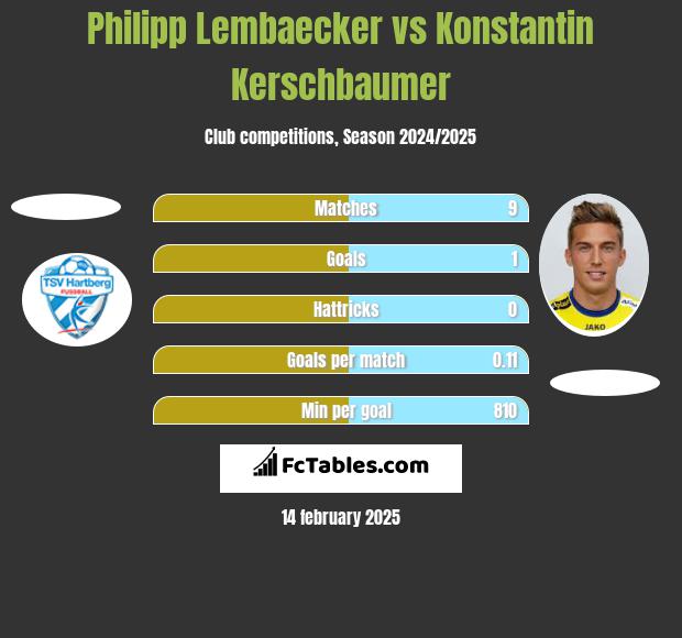 Philipp Lembaecker vs Konstantin Kerschbaumer h2h player stats