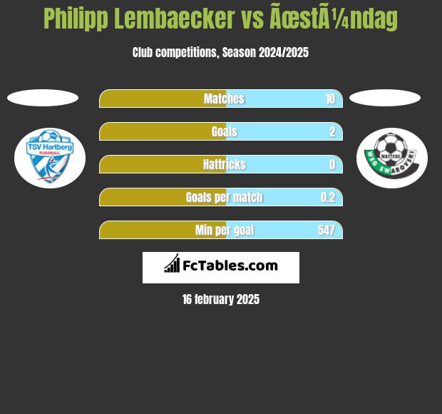 Philipp Lembaecker vs ÃœstÃ¼ndag h2h player stats