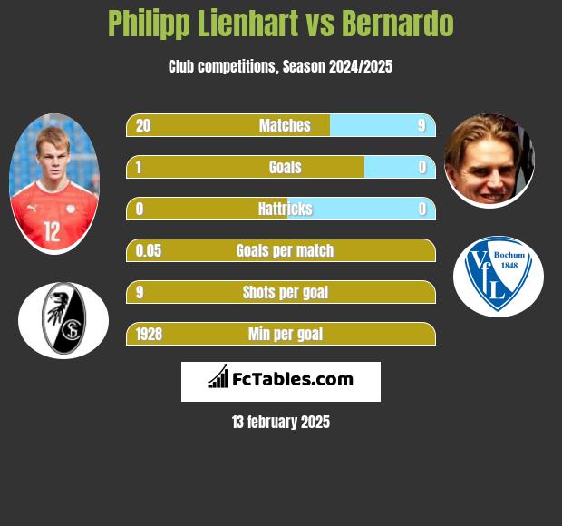 Philipp Lienhart vs Bernardo h2h player stats