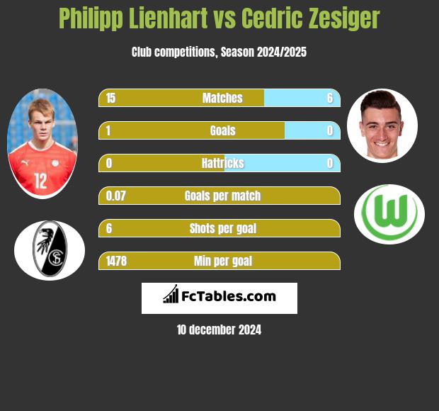 Philipp Lienhart vs Cedric Zesiger h2h player stats