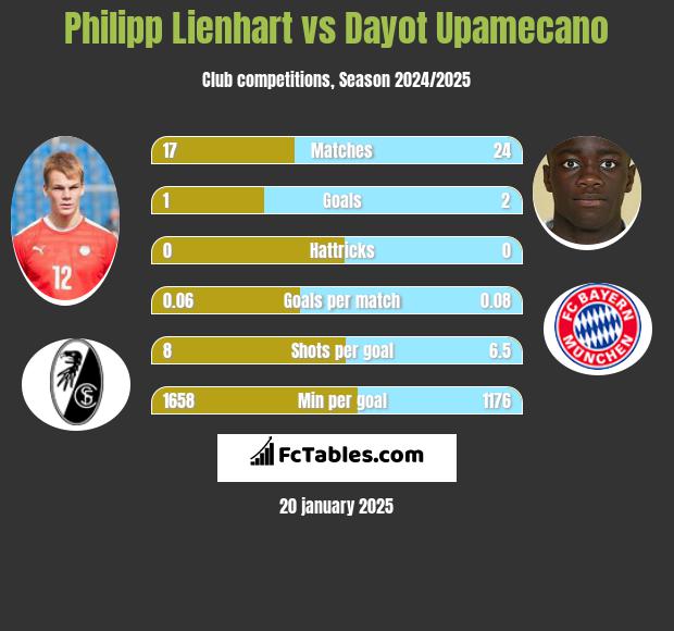 Philipp Lienhart vs Dayot Upamecano h2h player stats