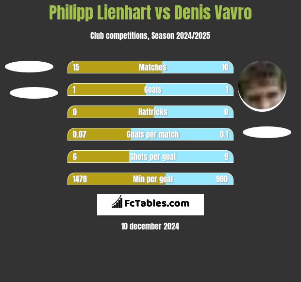 Philipp Lienhart vs Denis Vavro h2h player stats