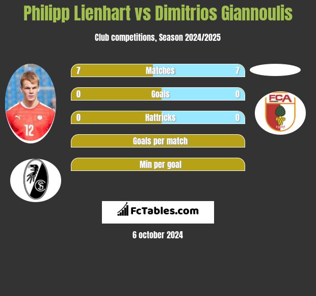 Philipp Lienhart vs Dimitrios Giannoulis h2h player stats