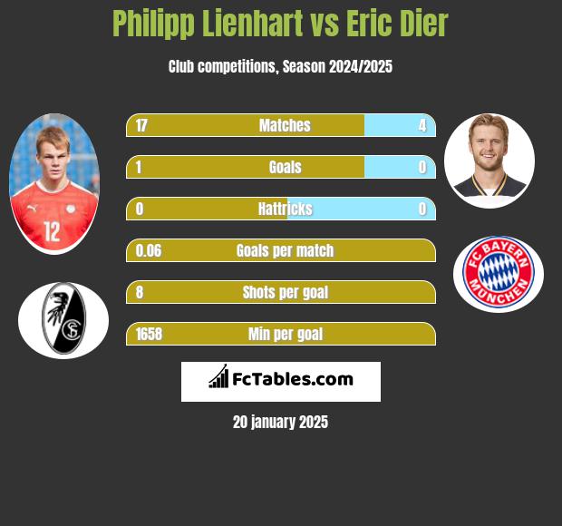 Philipp Lienhart vs Eric Dier h2h player stats