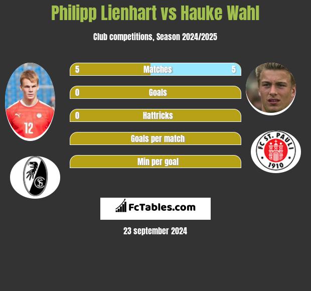 Philipp Lienhart vs Hauke Wahl h2h player stats