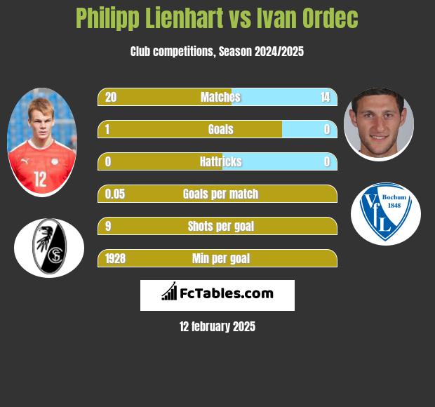 Philipp Lienhart vs Ivan Ordec h2h player stats