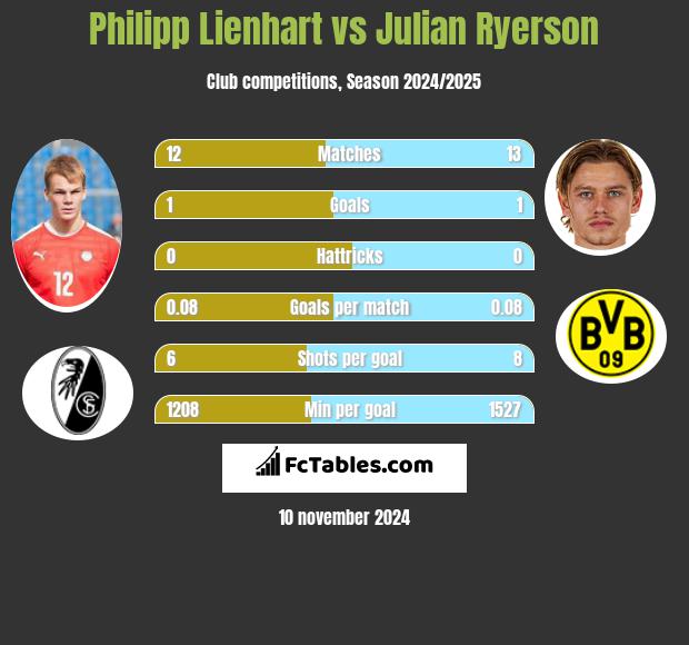 Philipp Lienhart vs Julian Ryerson h2h player stats