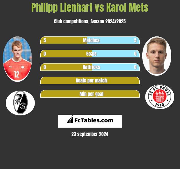 Philipp Lienhart vs Karol Mets h2h player stats