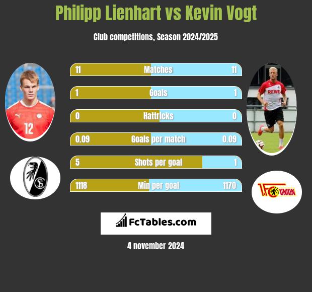 Philipp Lienhart vs Kevin Vogt h2h player stats