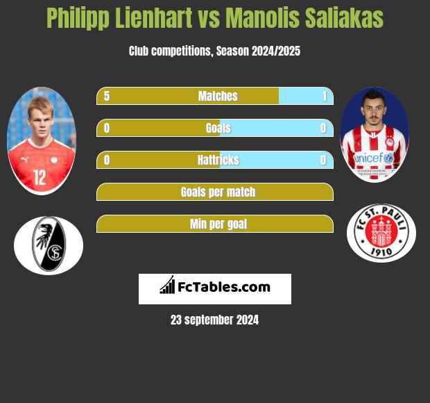 Philipp Lienhart vs Manolis Saliakas h2h player stats