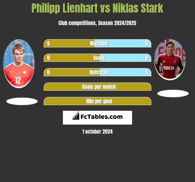 Philipp Lienhart vs Niklas Stark h2h player stats