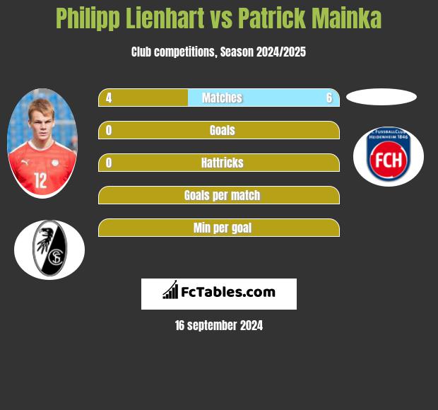 Philipp Lienhart vs Patrick Mainka h2h player stats