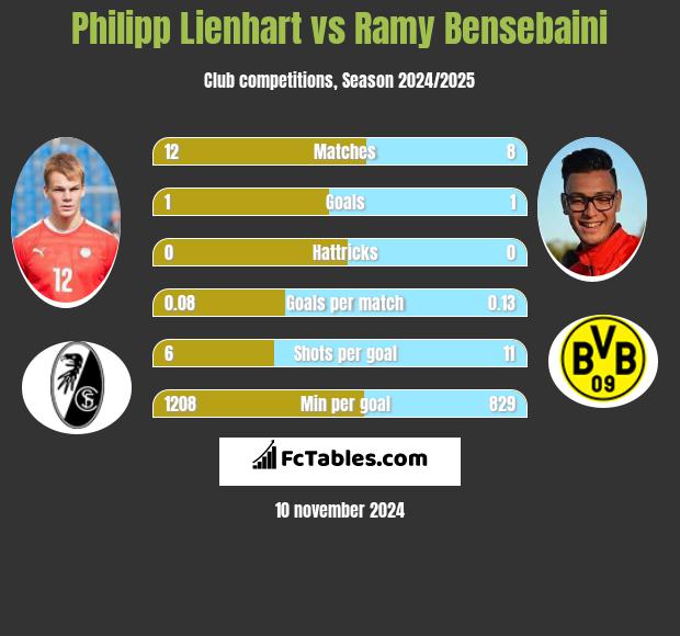 Philipp Lienhart vs Ramy Bensebaini h2h player stats