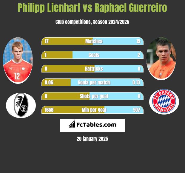 Philipp Lienhart vs Raphael Guerreiro h2h player stats